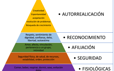 Qué es la Pirámide de Maslow