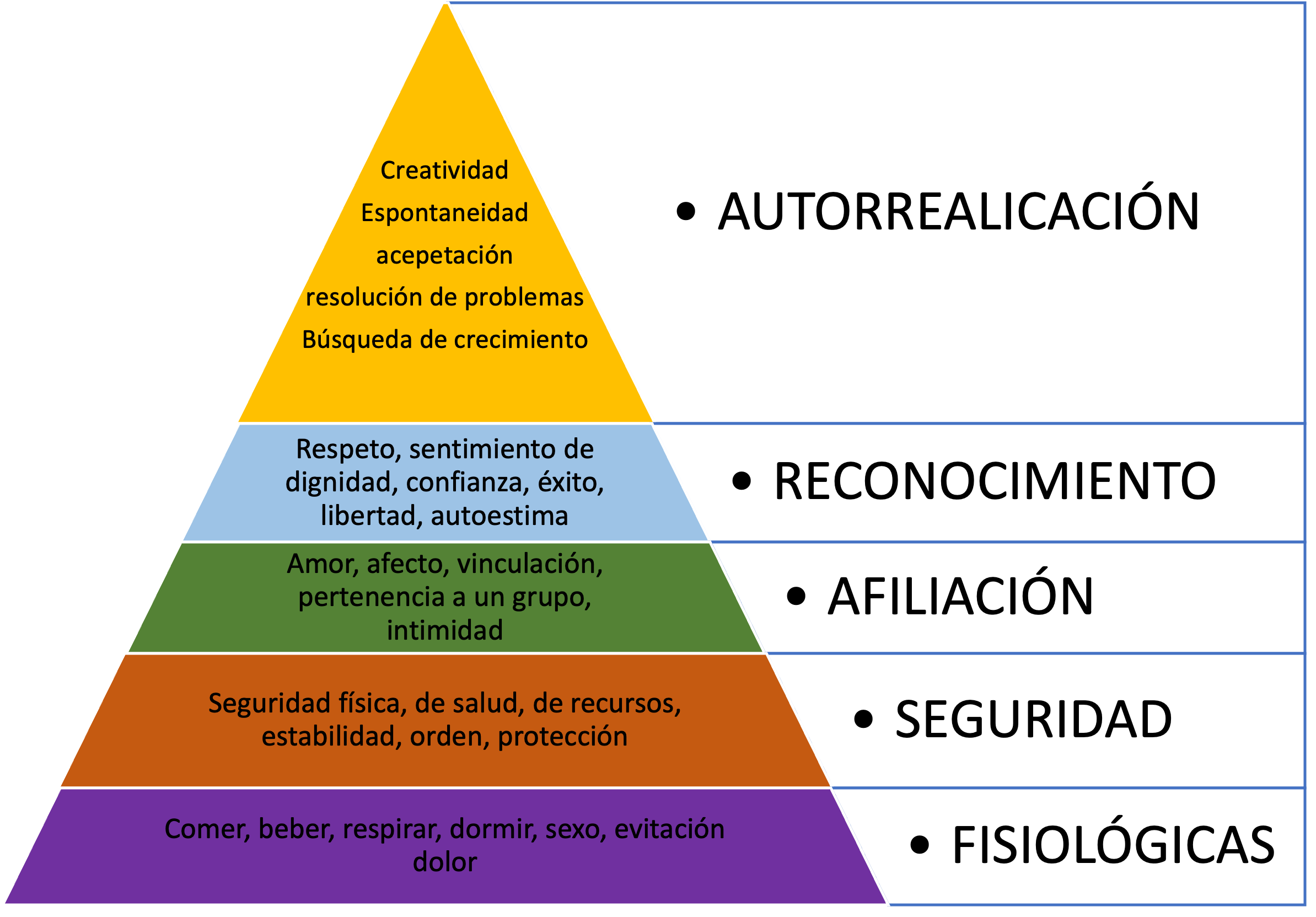 Definición Pirámide de Maslow
