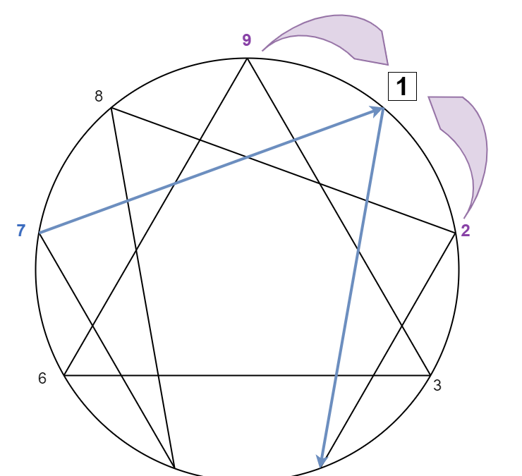 Eneagrama: Eneatipo 1 el Reformador o Perfeccionista